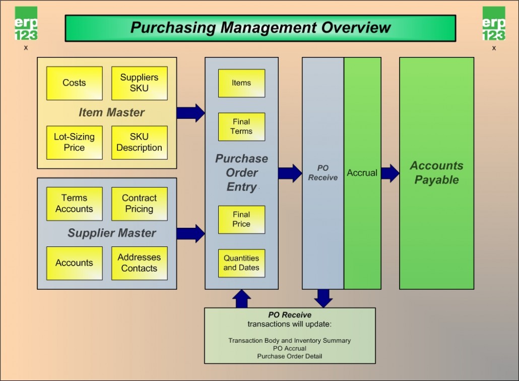 Purchasing Management Software Erp123 A Better Approach To Erp