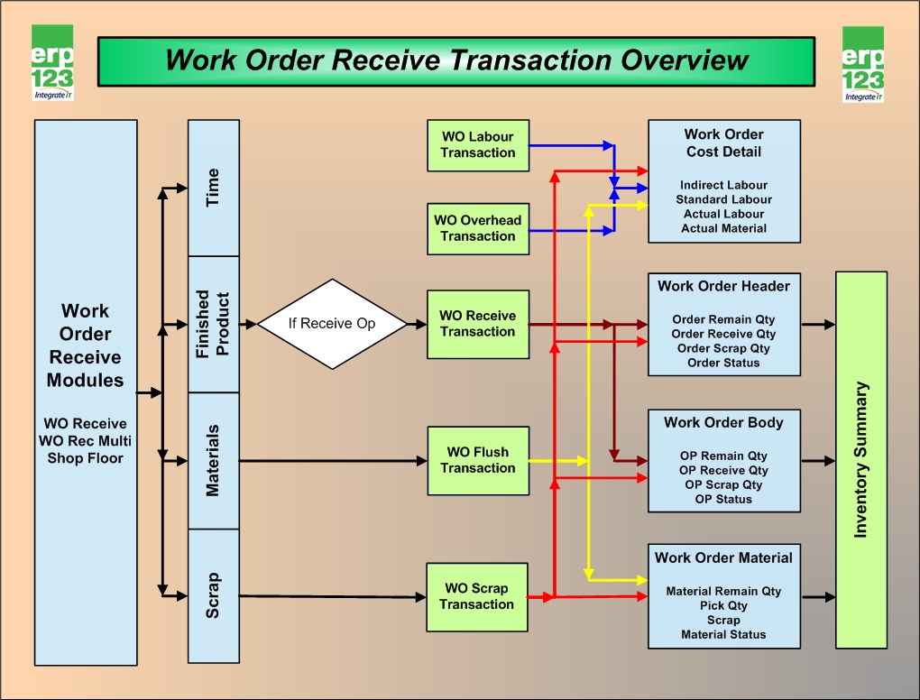 Flow chart of Work order receiving - ERP123 - A Better ...
