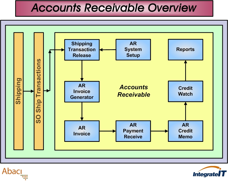 Accounts Receivable Process Flow Chart