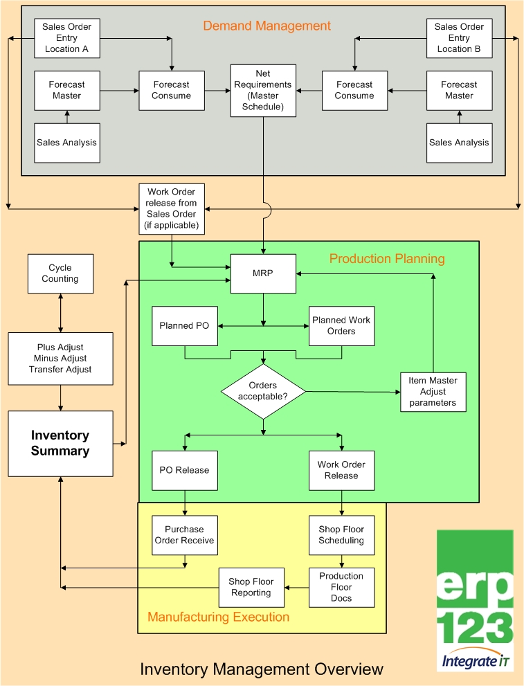 Inventory Management Flowchart | ERP123 - A Better Approach to ERP