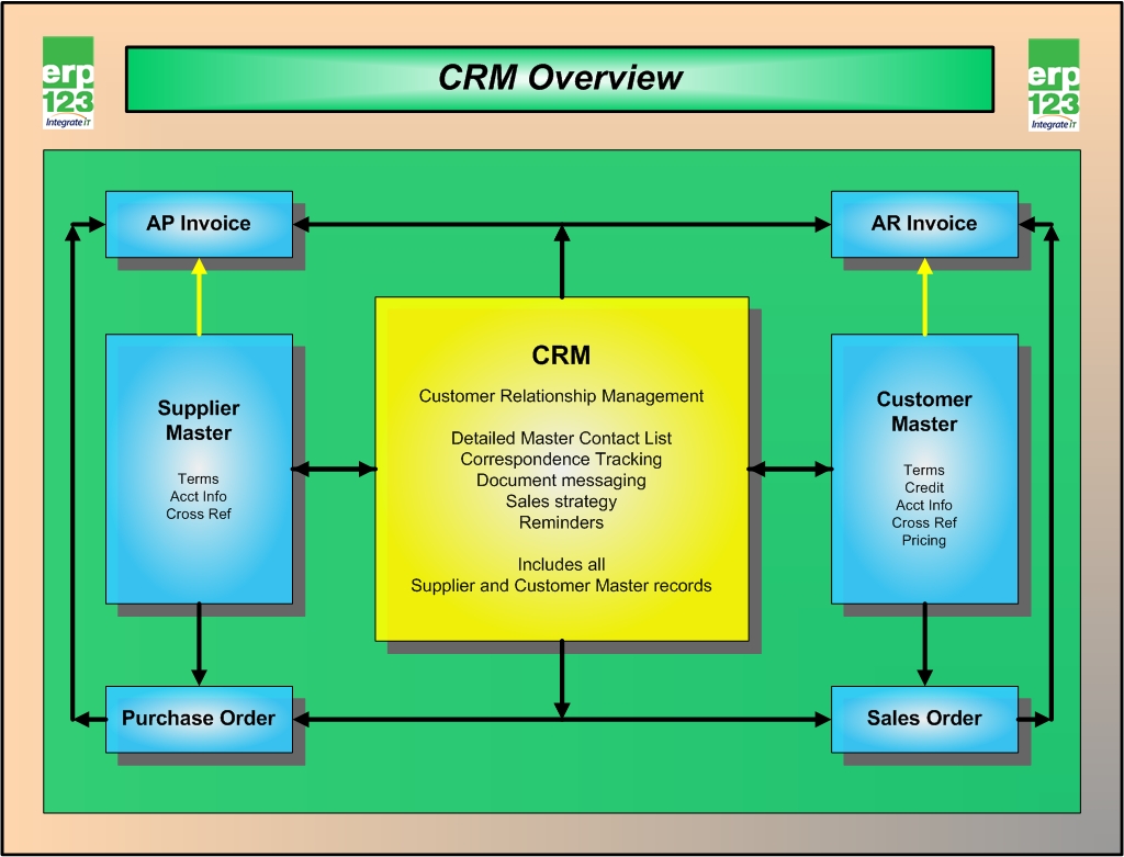 ERP flow charts | ERP123 - A Better Approach to ERP mrp system diagram 